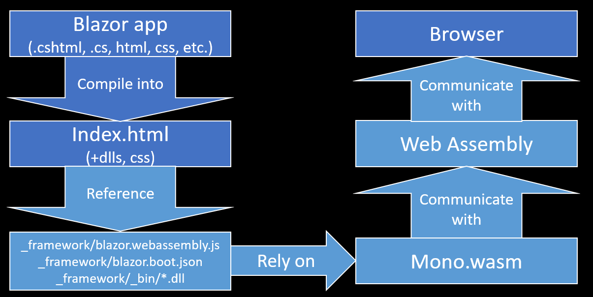 Blazor WEBASSEMBLY. Blazor WEBASSEMBLY архитектура. Архитектура Blazor приложение. Blazor структура проекта.